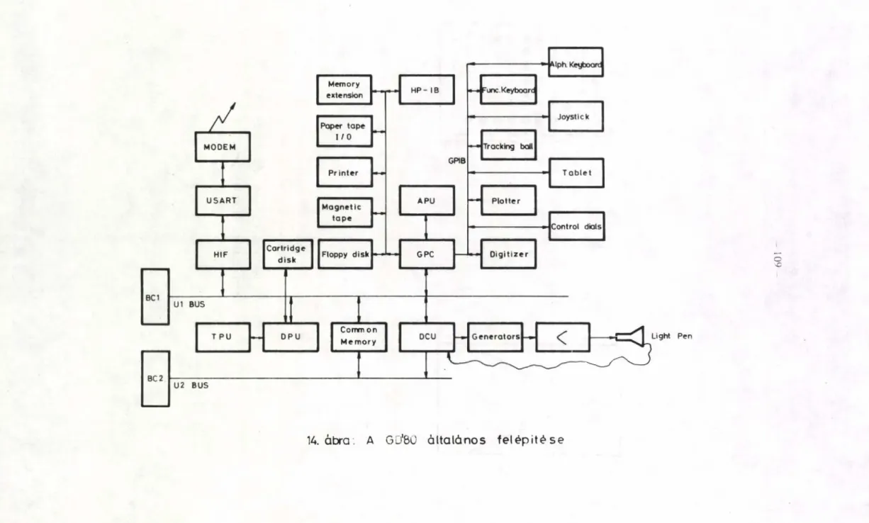 14. ábra.   A  GD'80  általános  felépítése