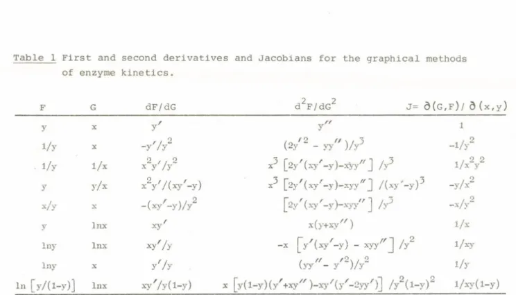 Table  1  First  and second  derivatives  and Jacobians  for  the  graphical methods  of  enzyme kinetics.