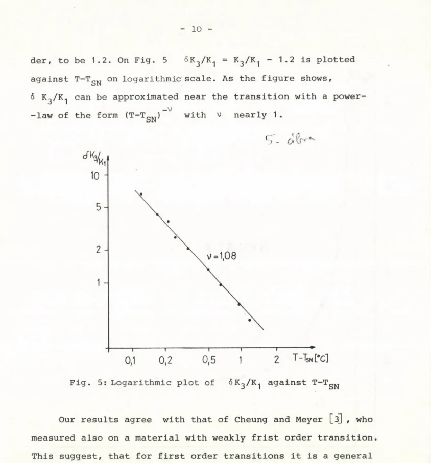 Fig.  5: Logarithmic  plot  of  őK^/K^  against T-TgN