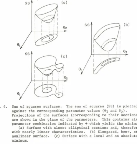 Fig.  4.  Sum of  squares  surfaces.  The  sum of  squares  (SS)  is plotted  against  the  corresponding parameter values  ( 6 ^  and  0 £ ) 