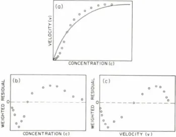 Fig.  5.  Residual plots  demonstrating  the  inadequateness  of  an  assumed model,  (a)  Hyperbolic  rate  curve  fitted  to  observations  involving  a  nonhyperbolic kinetic  system