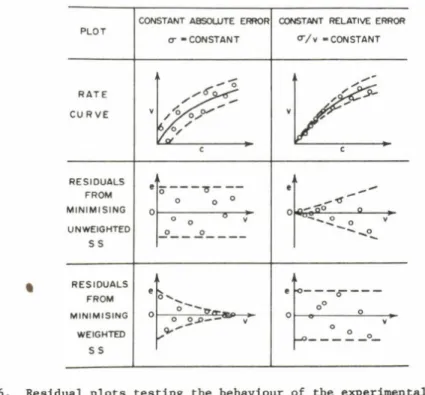 Fig.  6 .  Residual  plots  testing  the  behaviour  of  the  experimental  error.