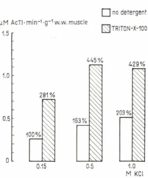 Figure  2 shows  th e  activities  of norm al  muscle  homogenates,  in  th e  absence  and  in  th e  presence  of th e  detergent