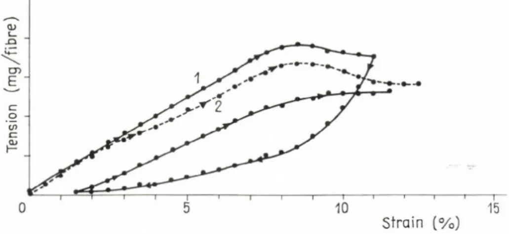 Figure  5  shows  a  N vquist  plot  of  glycerol-extracted  fibres  in  relaxing  solution