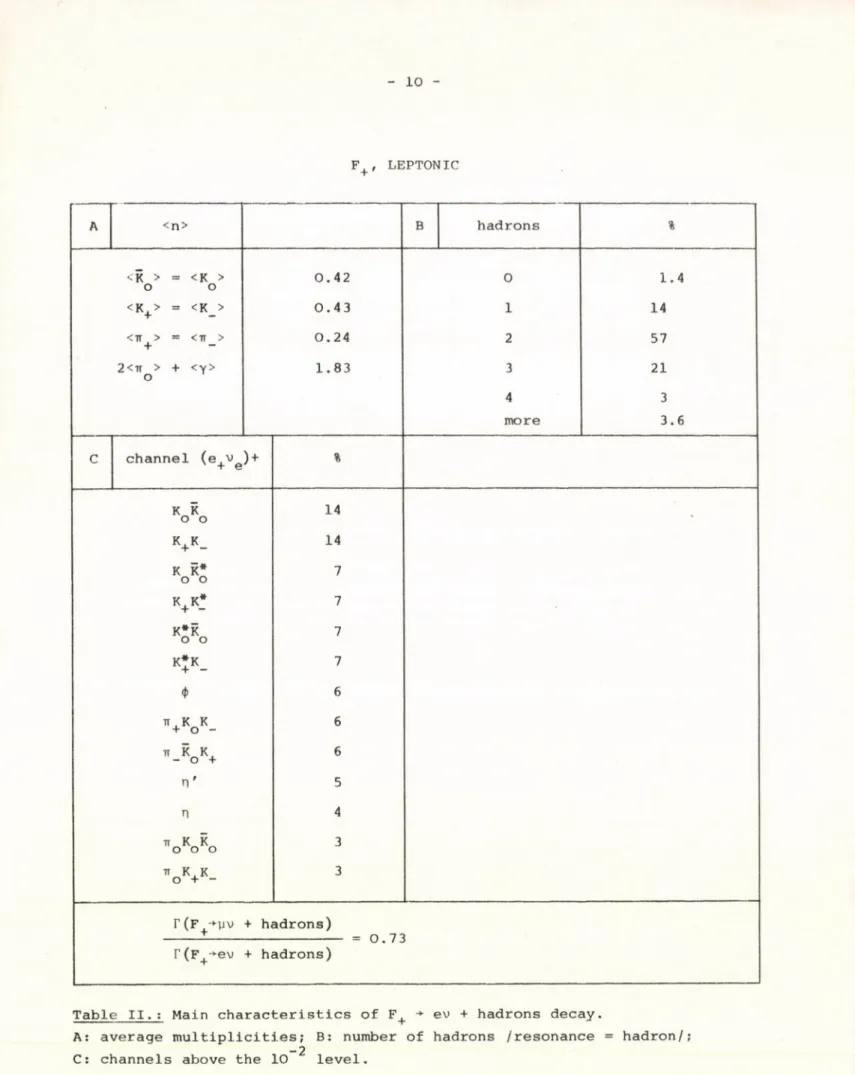Table  I I . :  Main  characteristics  of  F +  - * ■   ev  +  hadrons  decay.
