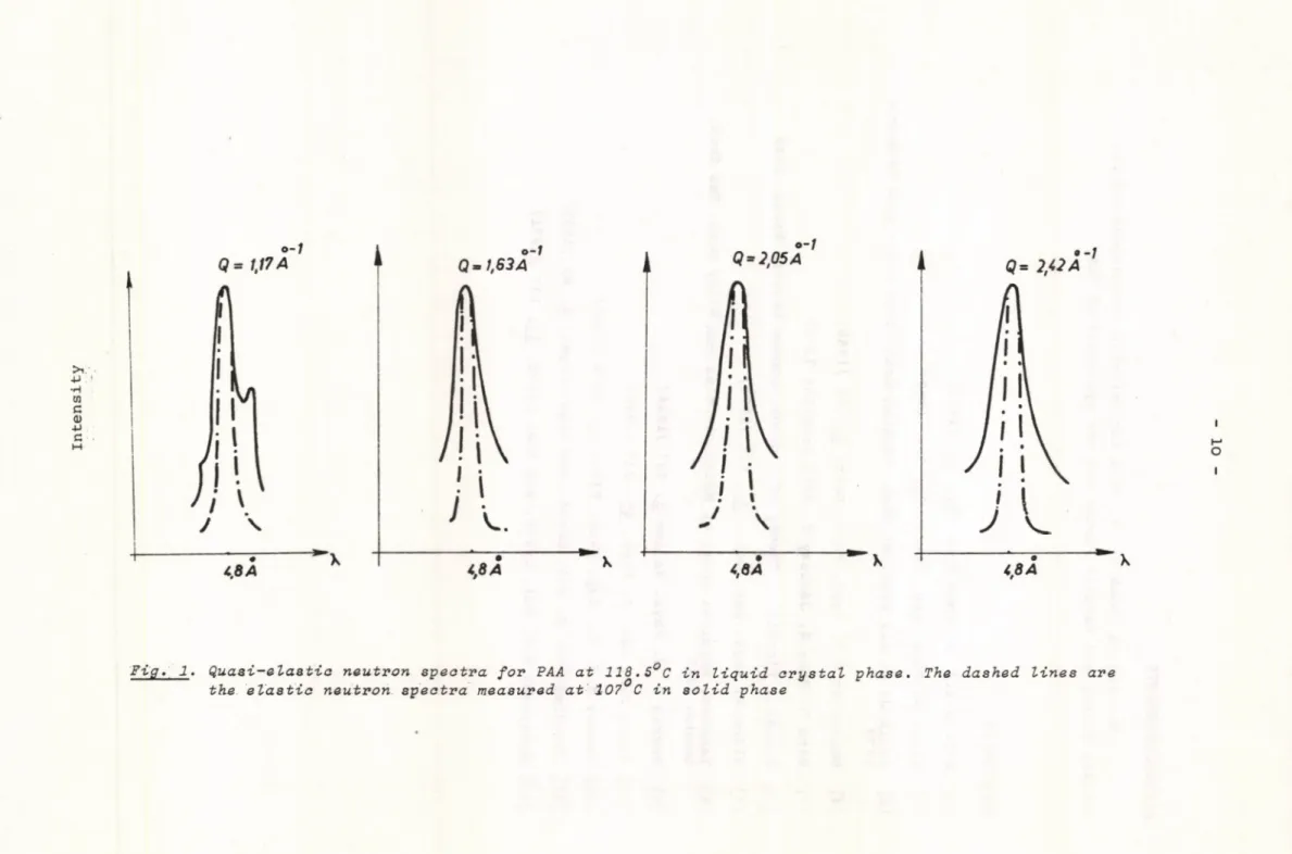 Fig.  l . Quasi-elastic  neutron  spectra  for  PAA  at  118.5°C  in  liquid  arystal  phase