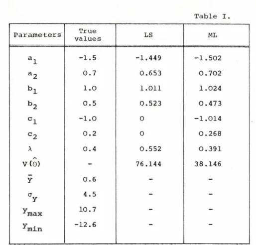 Table  I Parameters True values LS ML a l -1.5 -1.449 -1.502 a 2 0.7 0.653 0.702 b l 1.0 1.011 1.024 cr to 0.5 0.523 0.473 c i - 1.0 0 -1.014 c 2 0.2 0 0.268 A 0.4 0.552 0.391 Л V ( 0 ) 76.144 38.146 ÿ 0.6 -  -a У 4.5 -  -у J m a x 10.7  -^ m i n -12.6 '