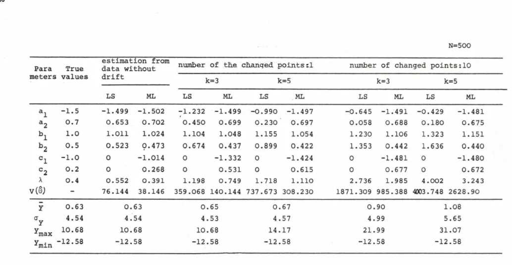 Table  I I .  Estimates  in  the  case  of measuring  errors