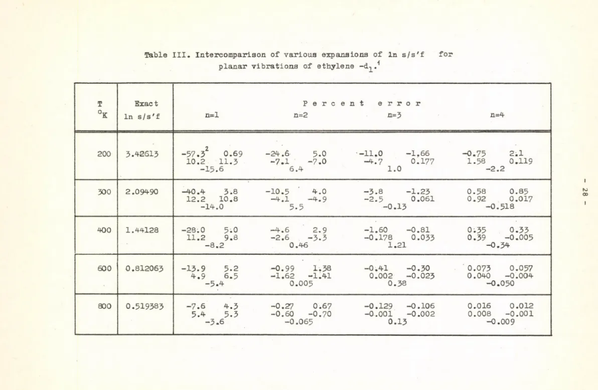 Table  III.  Intercompariaon of various  expansions  of  in  s/s'f  for  planar vibrations  of  ethylene