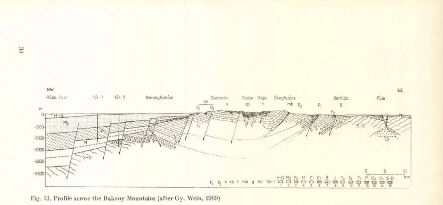 Fig.  13.  Profile across the  Bakony  Mountains  (after Gy.  Wein,  1969)