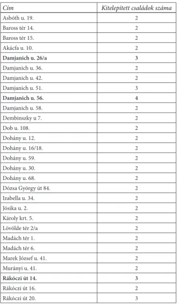 5. TÁBLÁZAT: KITELEPÍTETT CSALÁDOK LAKÁSAINAK ELHELYEZKEDÉSE