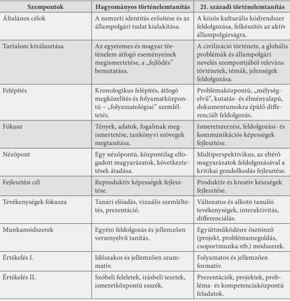 3. táblázat A hagyományos és a 21. századi történelemtanítás jellemzői
