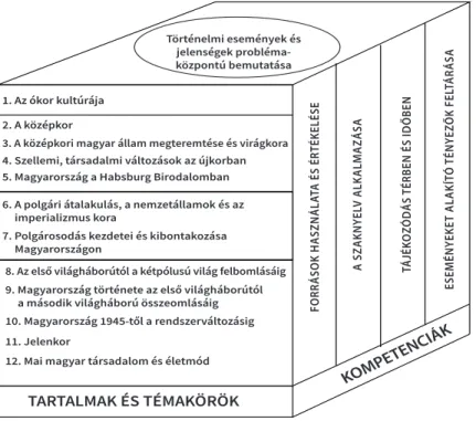1. ábra A kompetenciák és a tartalmi követelmények/témakörök összefoglaló ábrája 