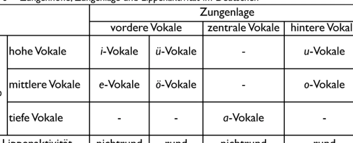 Tab. 6 Zungenhöhe, Zungenlage und Lippenaktivität im Deutschen