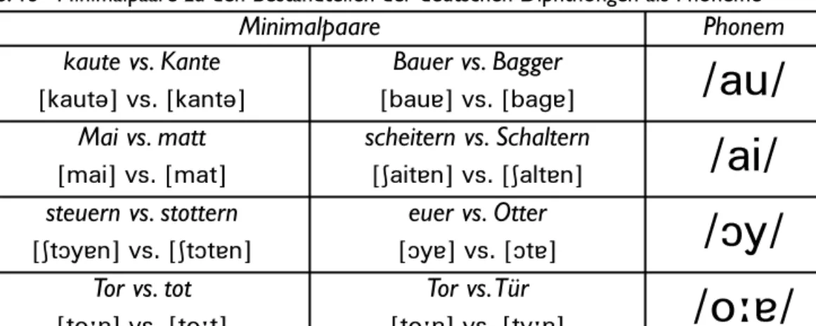 Tab. 13 Minimalpaare zu den Bestandteilen der deutschen Diphthongen als Phoneme 