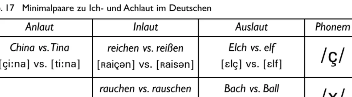 Tab. 17 Minimalpaare zu Ich- und Achlaut im Deutschen