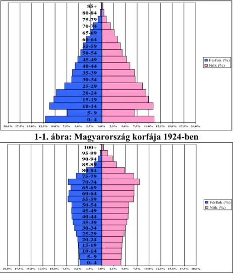 Az alábbi 1-1. ábra mutatja Magyarország korfáját 43F 32  1924-ben és a 2050-re várható korfát a 1-2