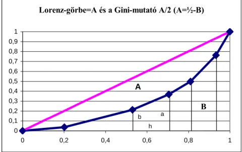 2-2. ábra: A Lorenz-görbe és a Gini-mutató becslése grafikus módón 