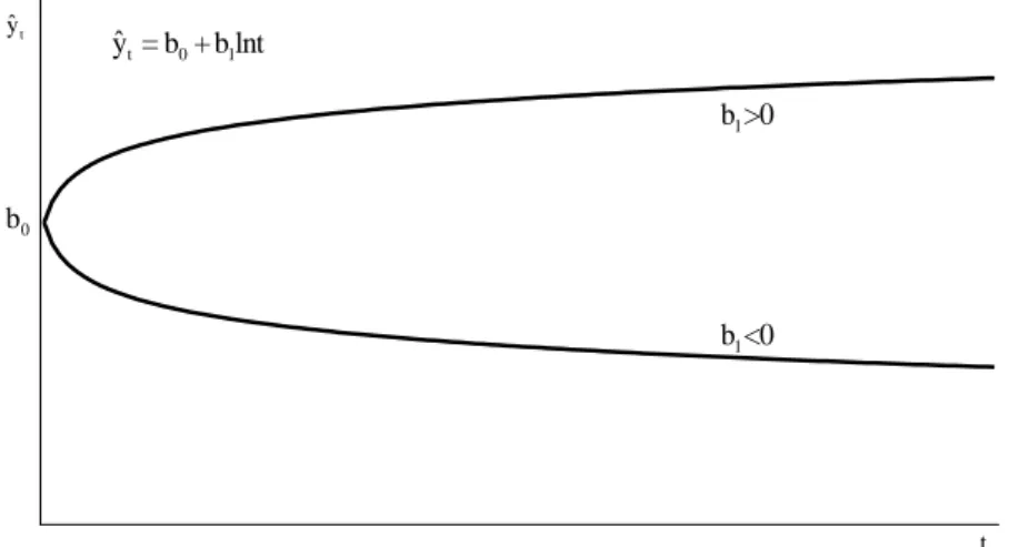 3-2. ábra: A féllogaritmikus trend  Másodfokú polinomiális (másodfokú parabolikus, kvadratikus) trend 