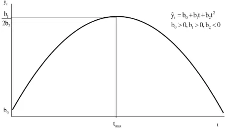 3-3. ábra: A másodfokú polinomiális trend  Legyen:  b 0  0, b   0, b1 2  0