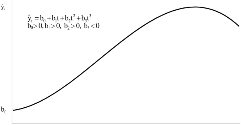 3-4. ábra: A harmadfokú polinomiális trend  Hatvány alakú (log - log) trend 