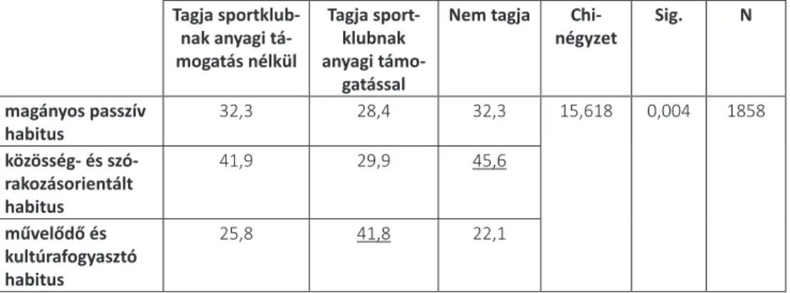 9. táblázat. A habituscsoportok tagjainak aránya a sportkörtagok különböző formáiban (százalékok)