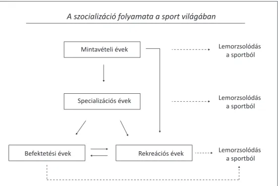 1. ábra. A fiatalok szocializációja a sportba. Forrás: Côté &amp; Hay 2002 idézi MacPhail et al