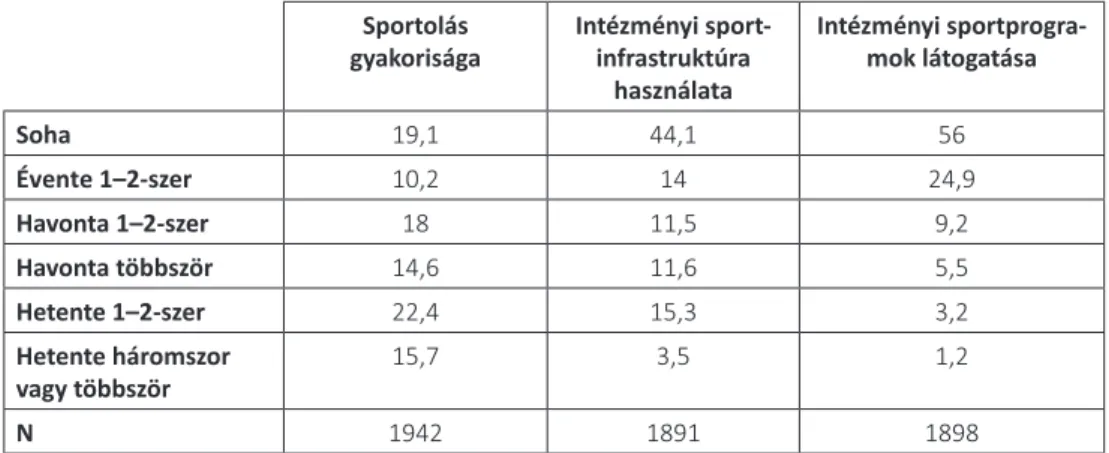 3. táblázat.  A sportolás, egyetemi sportinfrastruktúra használatának, sportprogramok látogatásának  gyakorisága szerinti eloszlások (százalékok)