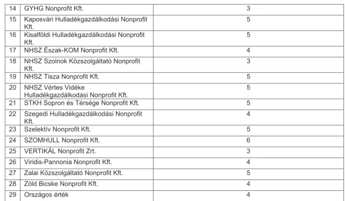 7. táblázat: A települési hulladék lerakással történő ártalmatlanítására vonatkozó, megfelelőségi vizsgálat alapjául  szolgáló határértékek meghatározása közszolgáltatónként 