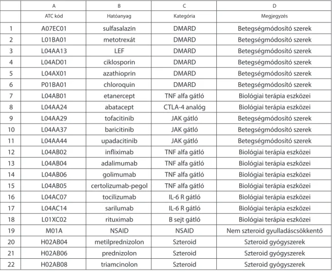 „9.2. Táblázat: Releváns ATC kódok