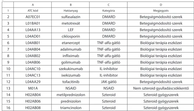 „8.2. táblázat: Releváns ATC kódok