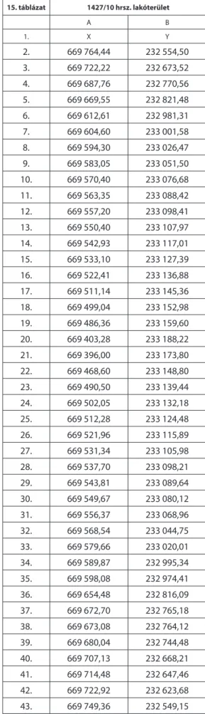 15. táblázat 1427/10 hrsz. lakóterület A b 1. X Y 2. 669 764,44 232 554,50 3. 669 722,22 232 673,52 4