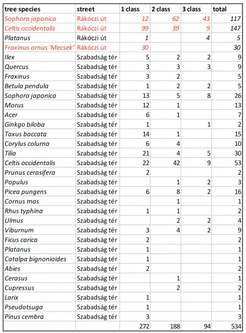 1. táblázat: A vizsgált fák egészségügyi osztályokba sorolásának eredménye   (piros: leggyakoribb fajok)/ Table 1