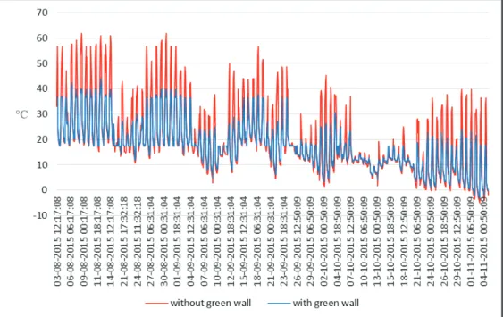 1. ábra: Épületen kívüli léghőmérséklet zöld fal nélkül és zöld fallal (°C) / Figure 1