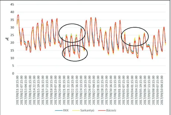 3. ábra: Három állomás léghőmérsékleti adatai Kecskeméten (2017. augusztus 10. –  szeptember 10.) / Figure 3