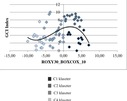 2. ábra: A GCI és a ROXY30 közötti kapcsolat (Saját szerkesztés) 024681012-15,00-10,00-5,000,005,0010,00 15,00GCI IndexROXY30_BOXCOX_10 C1 klaszter C2 klaszter C3 klaszter C4 klaszter 
