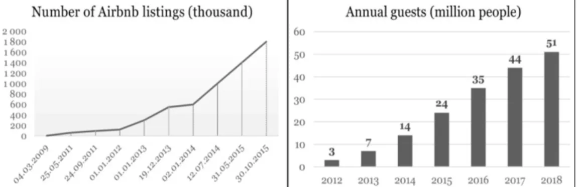 Figure 1: Number of Airbnb listings and annual guests  (Source: based on Cherney, 2015; GSV Capital, 2014; 