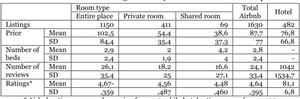 Table 1. Basic data on listings offered by hotels and Airbnb in Budapest 