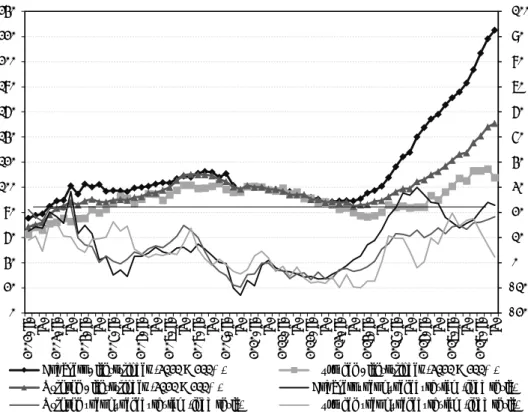 5. ábra Lakásárindex (bal t.) és lakásárak éves növekedési üteme (jobb t.) településtípusonként (%)  (2002-2018) 