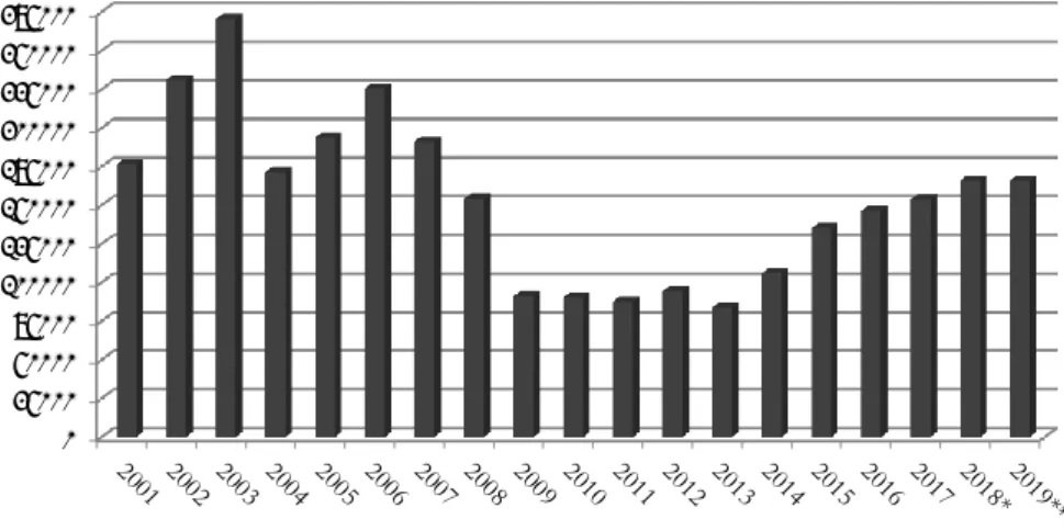 1. ábra Lakáspiaci adásvételek számának alakulása (e db) (magáncélú, NET nélkül) 