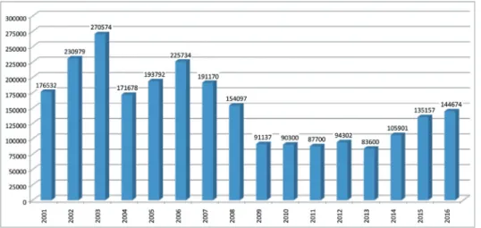 2. ábra Lakáspiaci tranzakciók éves száma az ezredforduló után Forrás: KSH Lakáspiaci Jelentés, 2016/4.