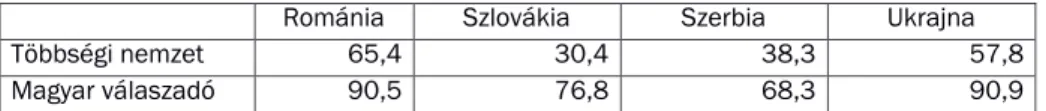 2.2.10  táblázat:  A  többségi  nemzethez  tartozó  és  a  magyar  nemzetiségű  válaszadók közül azok aránya, akik országukat a Kárpát-medence részének tekintették (%)