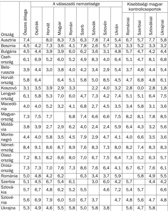 2.2.15  táblázat:  A  nagyregionális  gazdasági-fejlesztési  kapcsolatok  megítélése  válasz - -adói csoportok szerint: az adott pontok (0–10) átlaga
