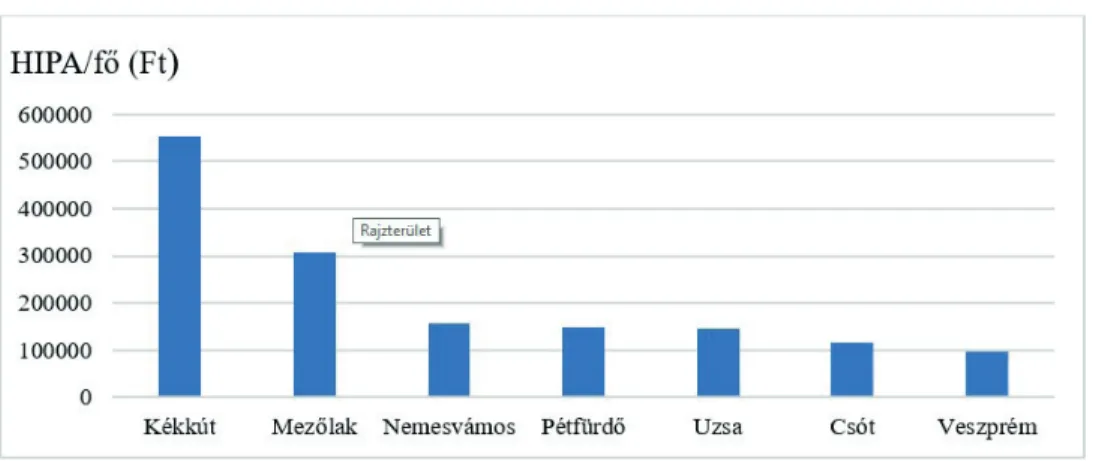 2. ábra: Az egy főre eső HIPA Veszprém megye egyes településein (2016)