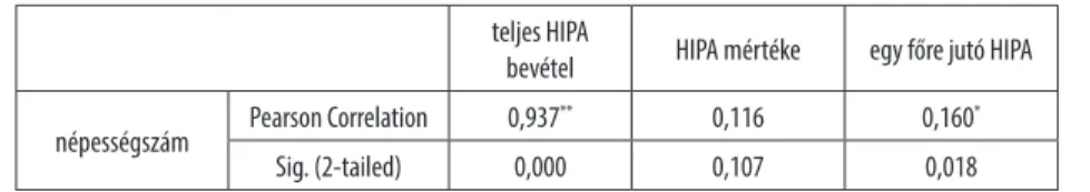 2. táblázat: Korrelációs mátrix a népességszám alapján teljes HIPA 