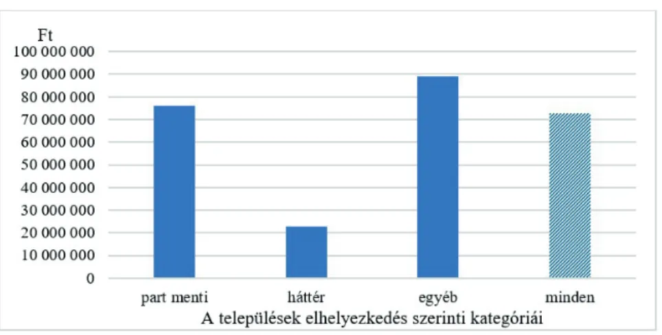 3. ábra. Az átlagos HIPA bevételek alakulása a települések Balatonhoz viszonyított elhelyezke- elhelyezke-désének függvényében (2016)
