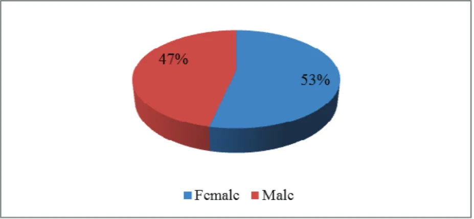 Fig. 1: The gender rate of the respondents 