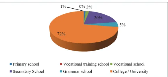 Fig. 2: The rate of the respondents according to the highest graduate qualification 