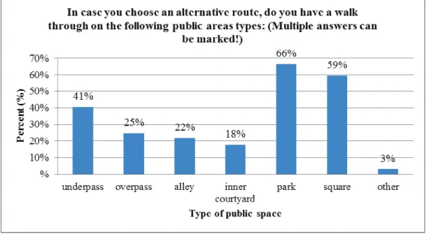 Fig. 8: Public space types affected as alternative routes by the respondents  