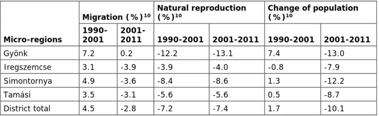 Table 2.1: Migration and population trends in the micro-regions of the Tamási district (1990-2011) 